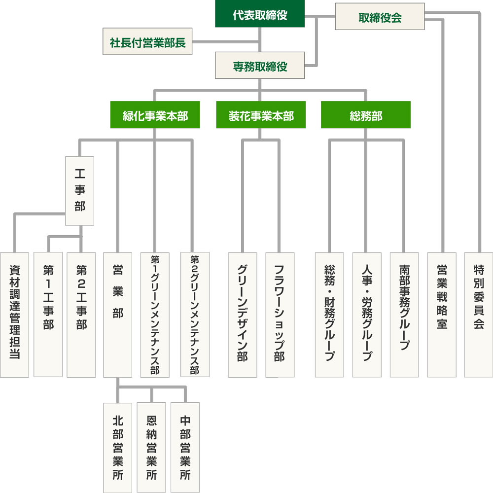 桃原農園組織図