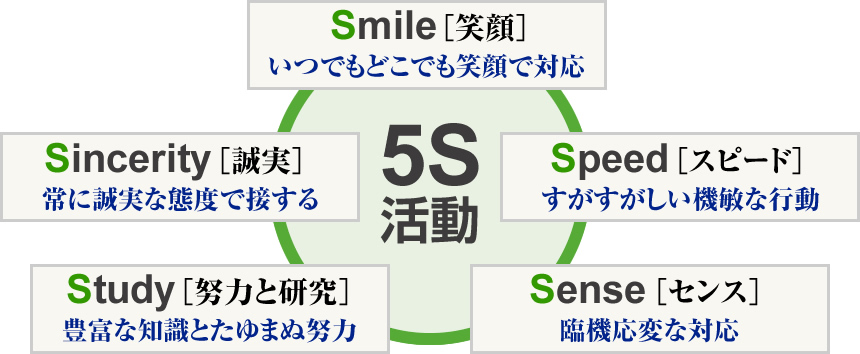 日常行動指針（5S 活動）