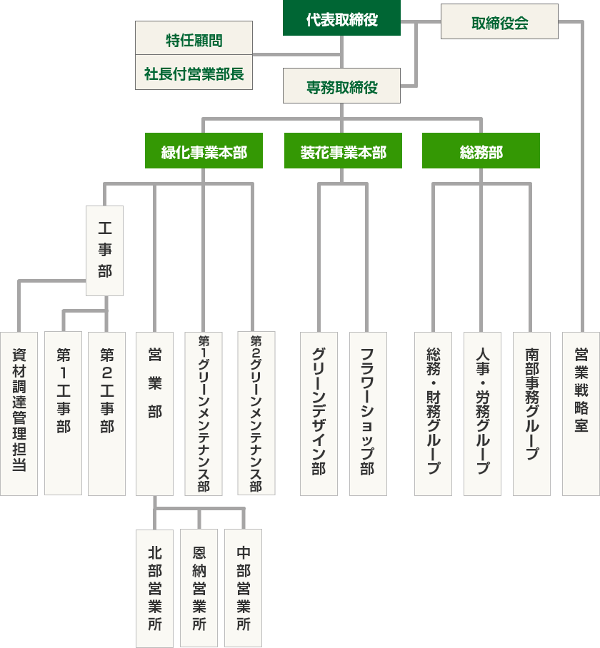 桃原農園組織図