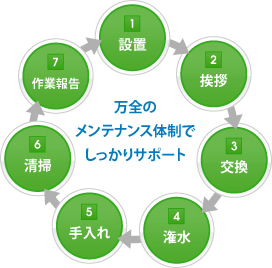 万全のメンテナンス体制でしっかりサポート